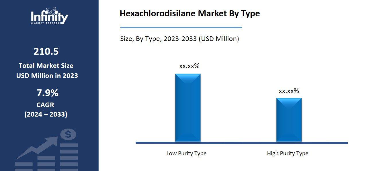 Hexachlorodisilane Market By Type