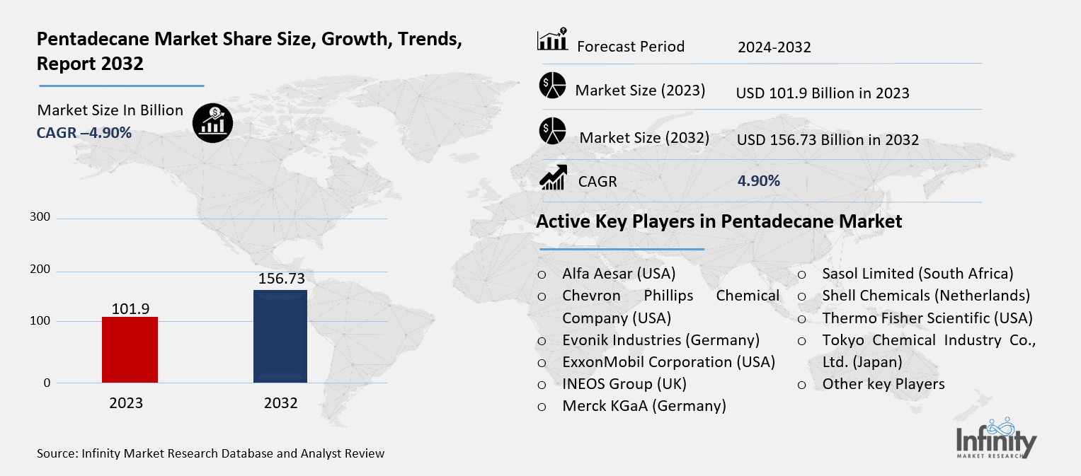Pentadecane Market Overview