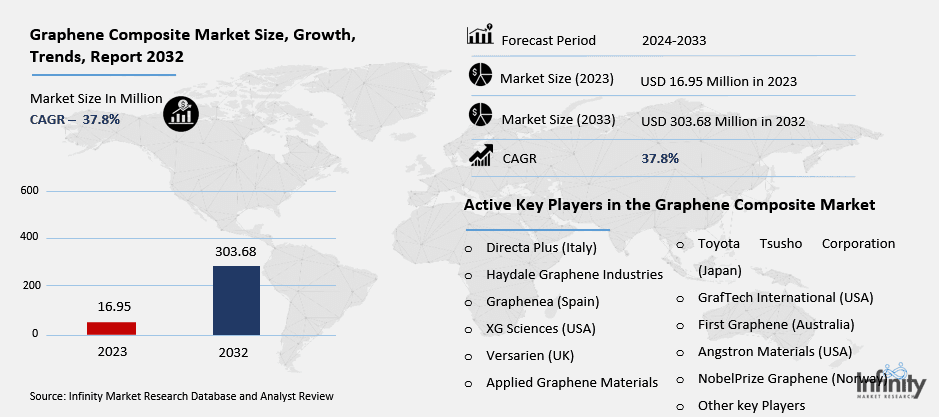 Graphene Composite Market Overview