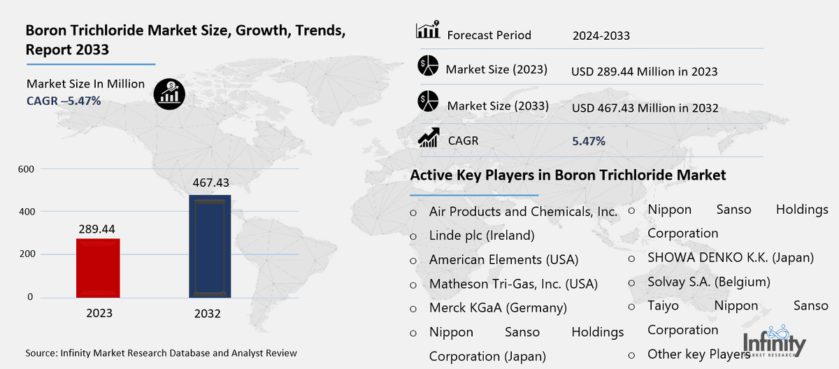 Boron Trichloride Market Overview
