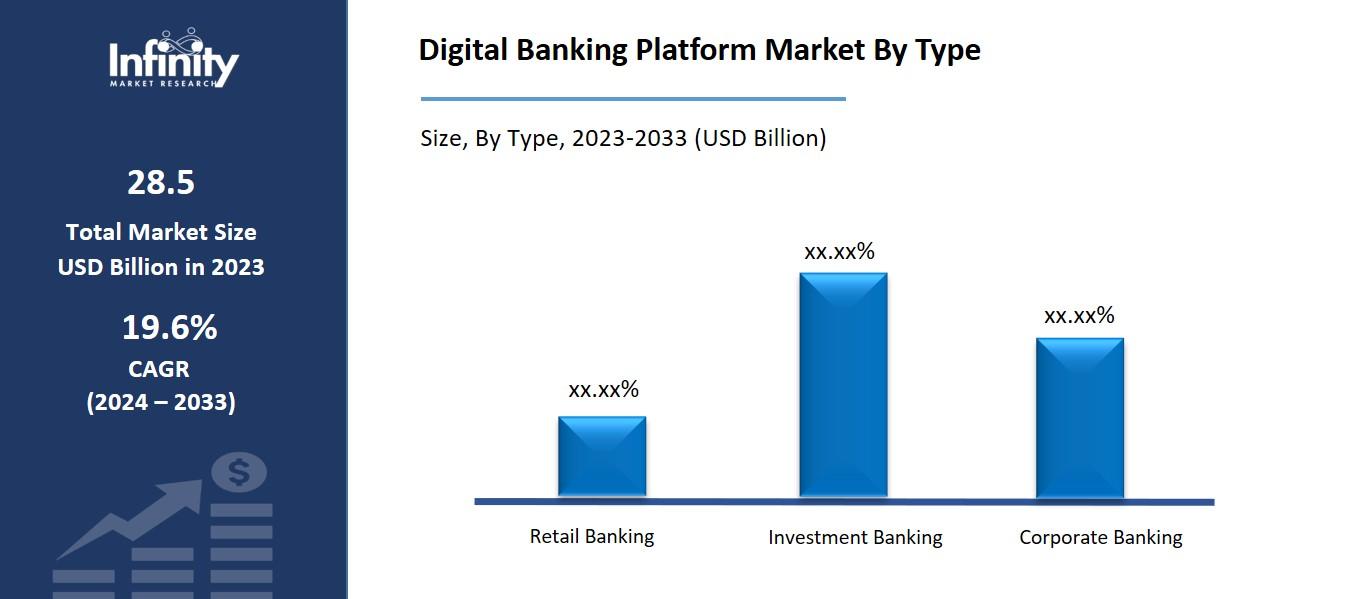 Digital Banking Platform Market By Type