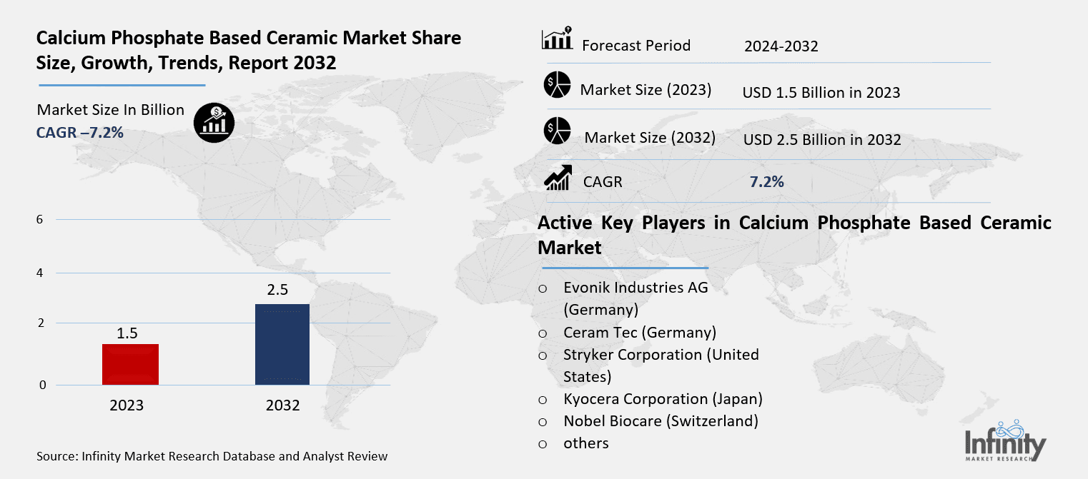 Calcium Phosphate Based Ceramic Market Overview