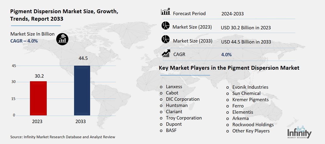 Pigment Dispersion Market Overview