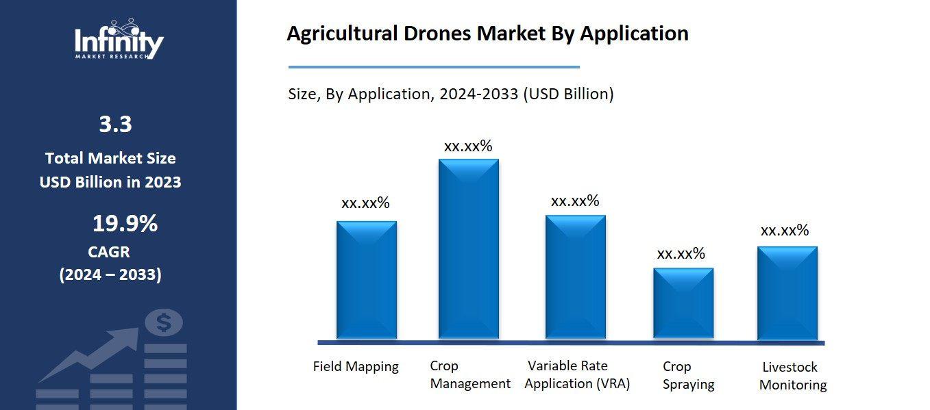 Agricultural Drones Market By Application