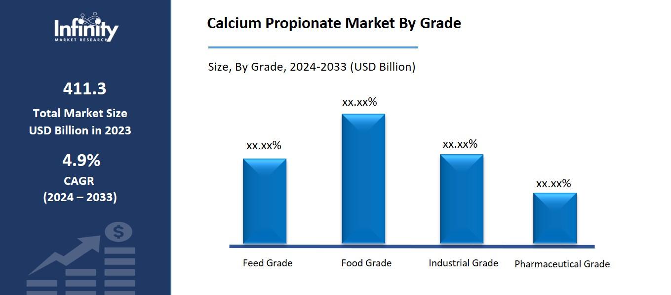 Calcium Propionate Market By Grade