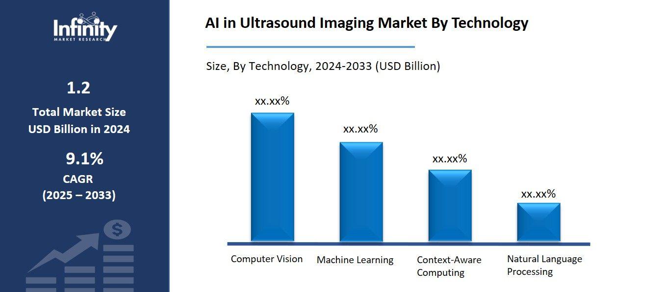 AI in Ultrasound Imaging Market By Technology