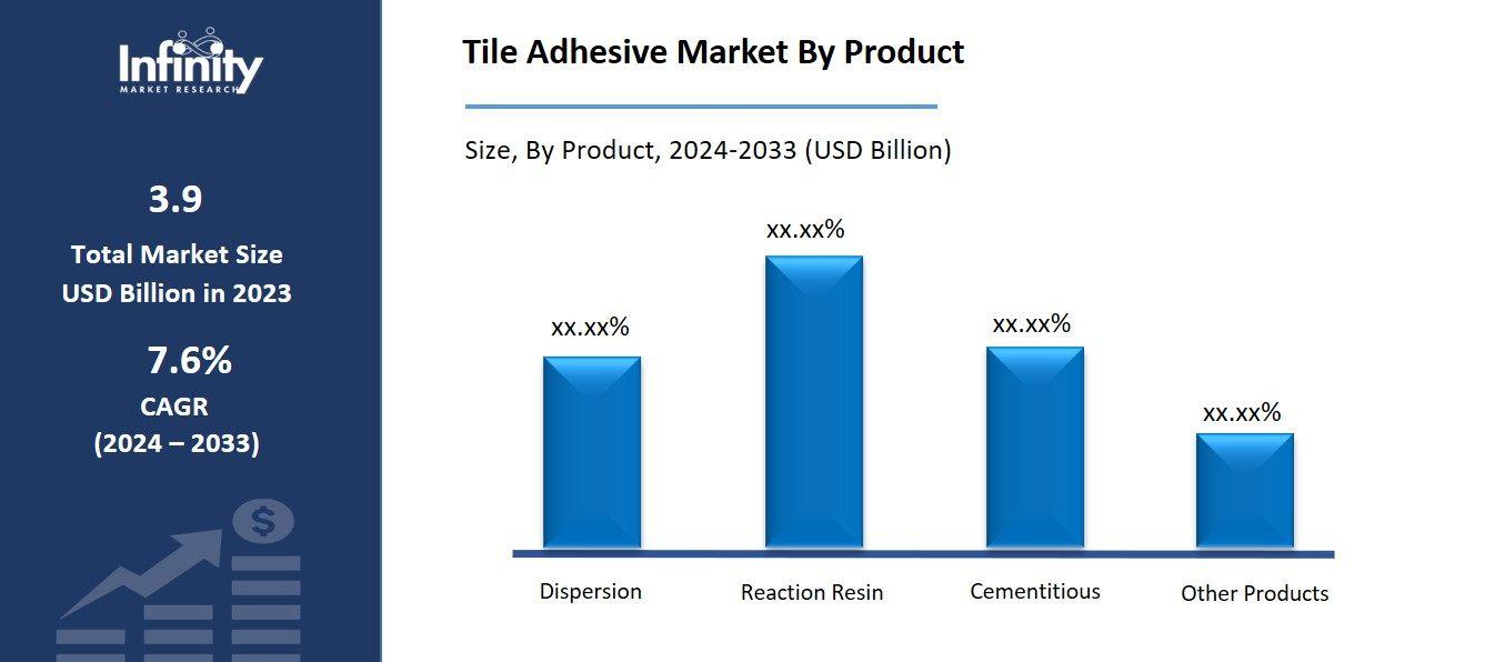 Tile Adhesive Market By Product