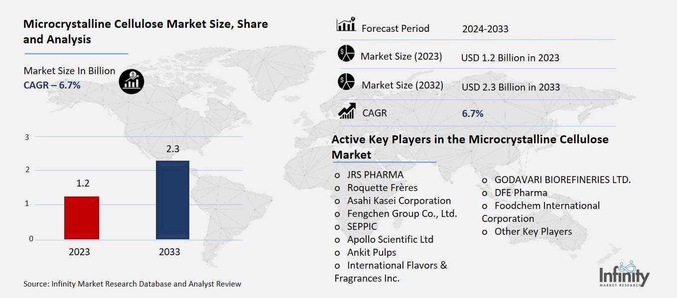 Microcrystalline Cellulose Market Overview