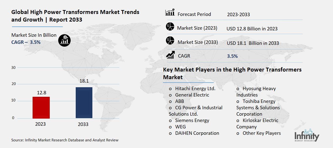 Global High Power Transformers Market Overview