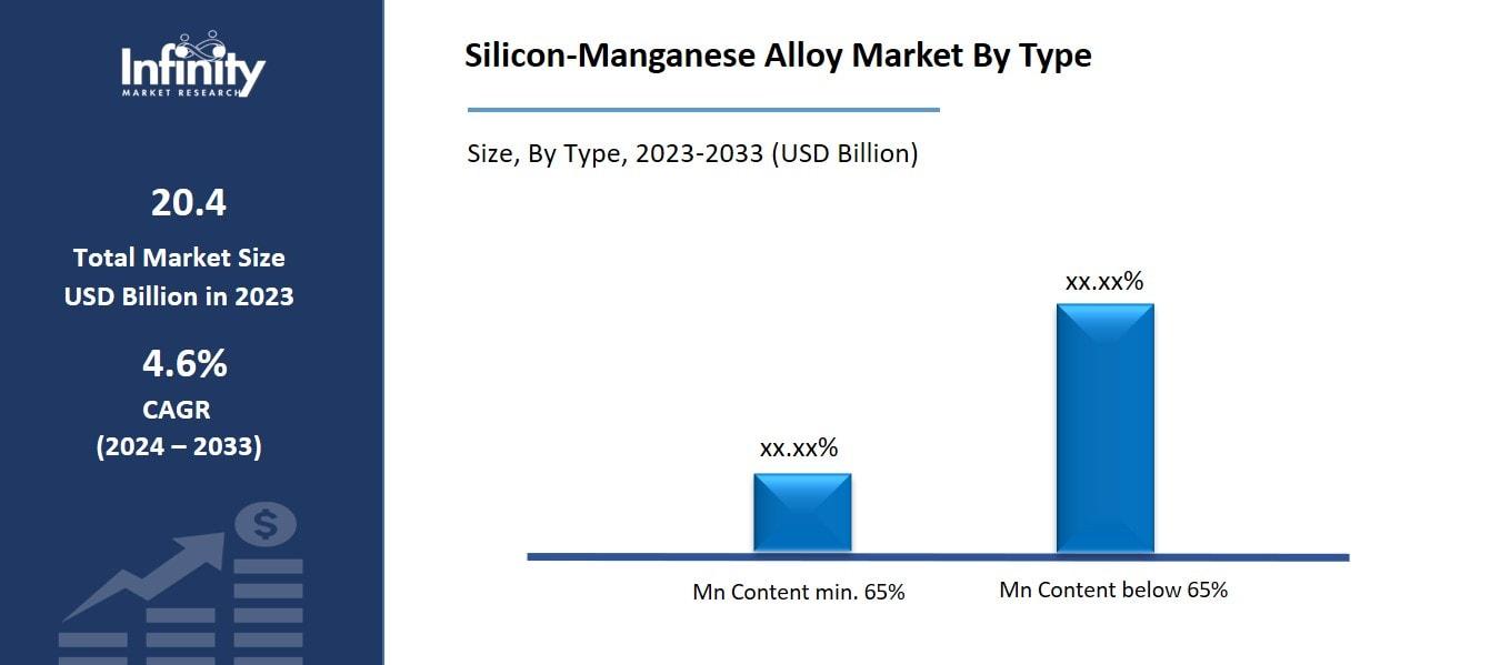 Silicon-Manganese Alloy Market By Type