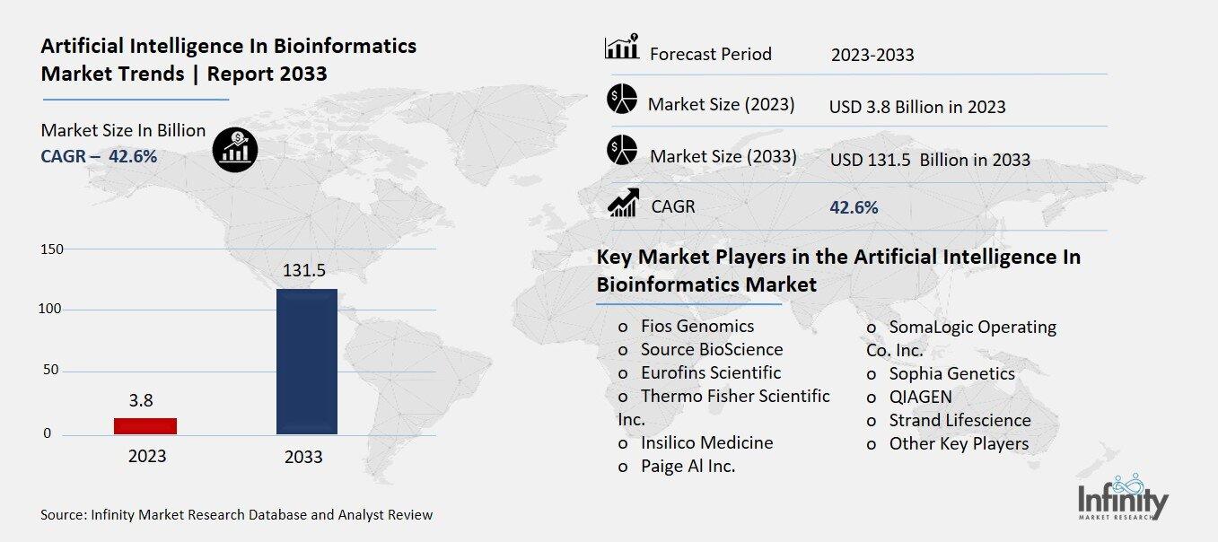 Artificial Intelligence In Bioinformatics Market Overview