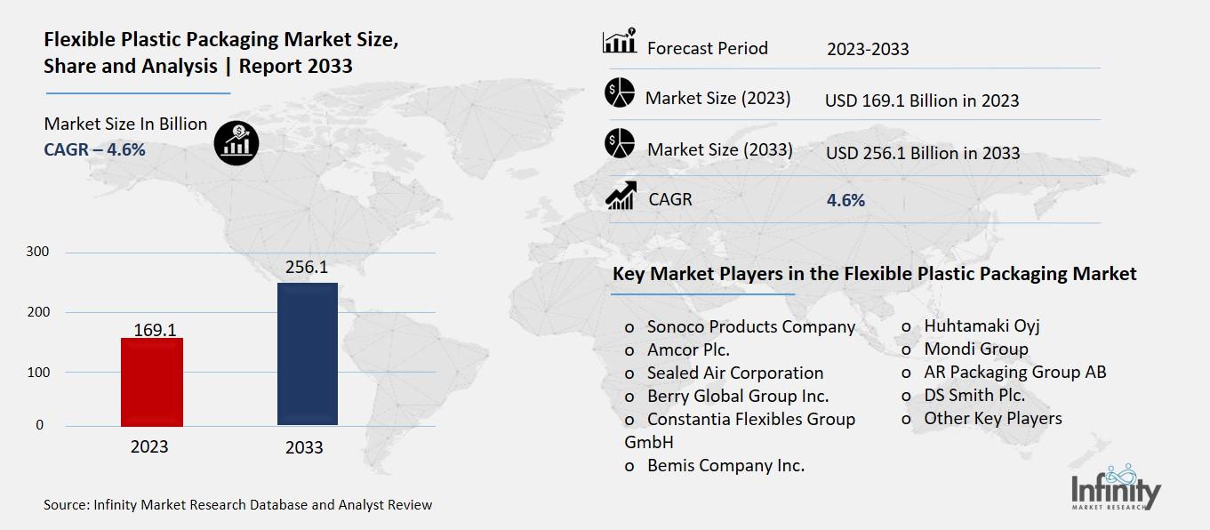 Flexible Plastic Packaging Market Overview