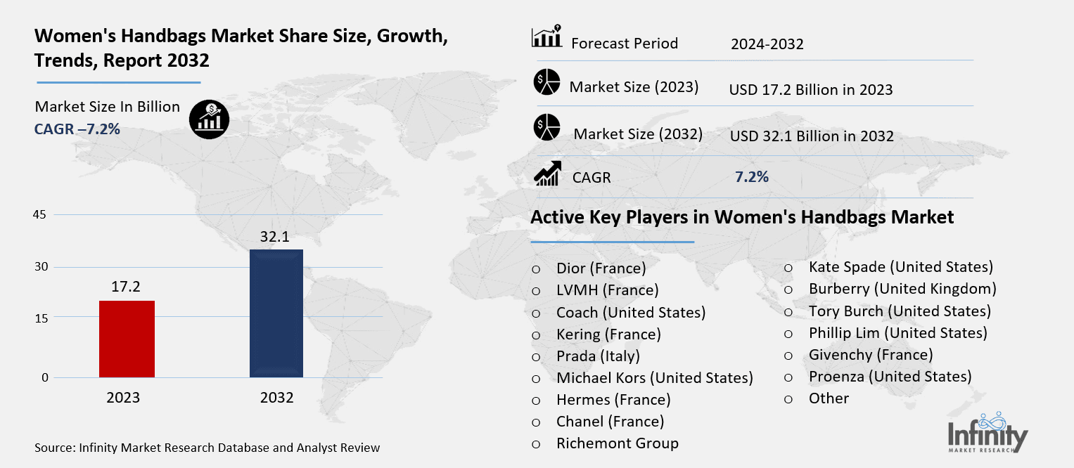 Women's Handbags Market Overview