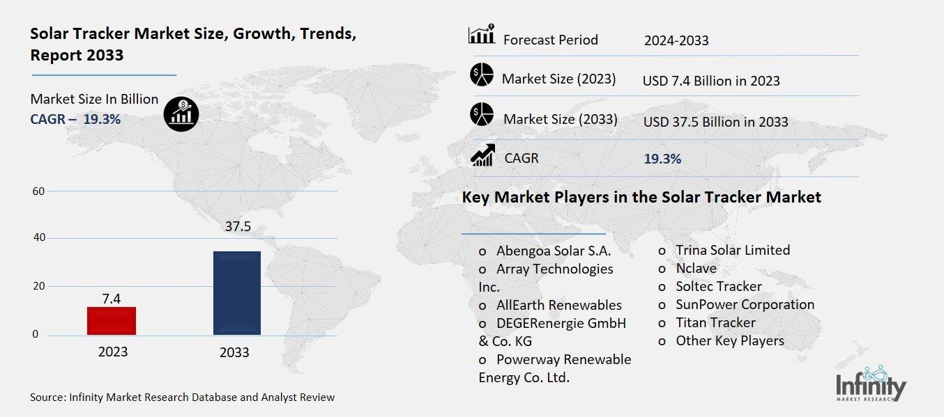Solar Tracker Market Overview