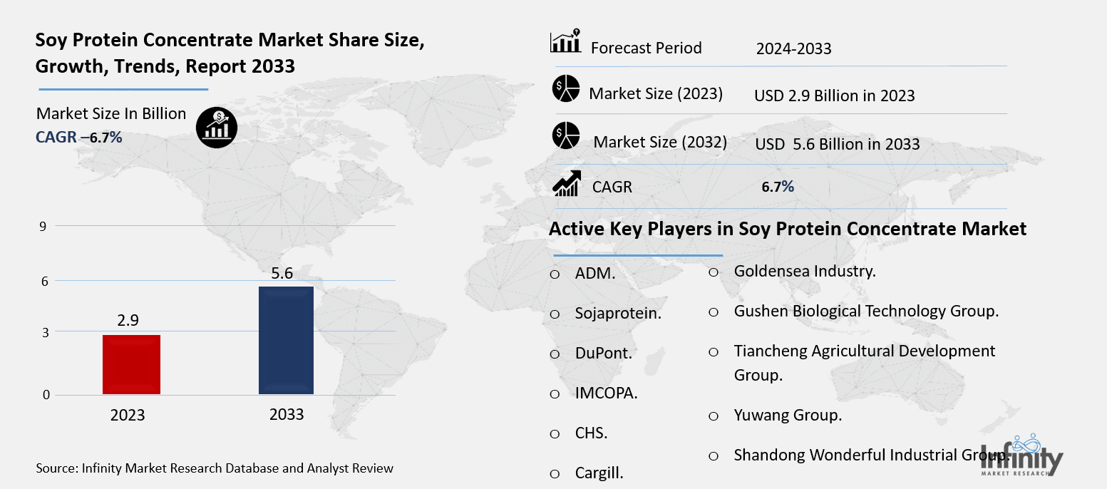 Soy Protein Concentrate Market Overview