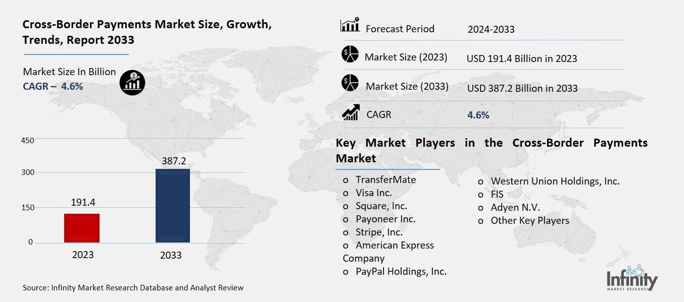 Cross-Border Payments Market Overview