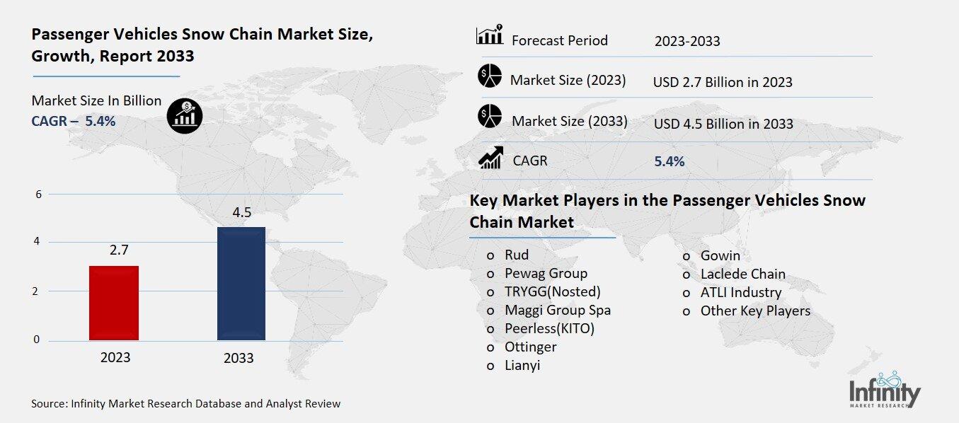 Passenger Vehicles Snow Chain Market Overview