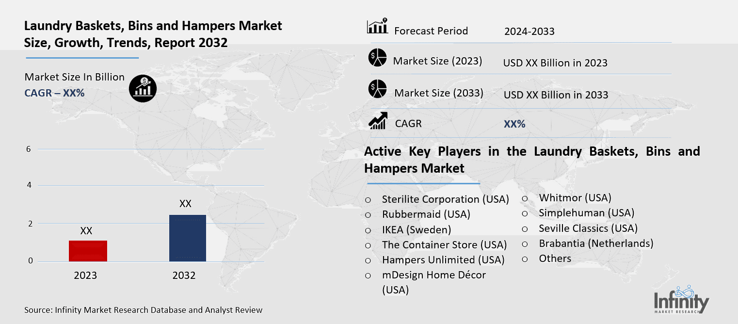 Laundry Baskets, Bins and Hampers Market Overview