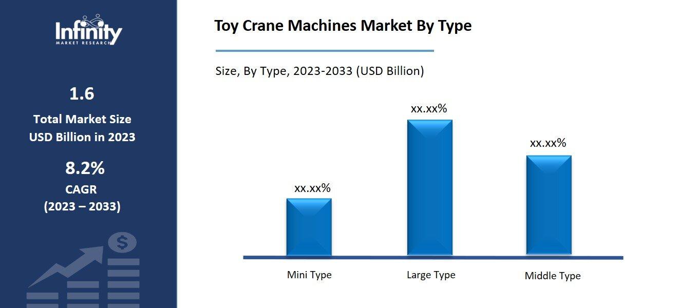 Toy Crane Machines Market By Type