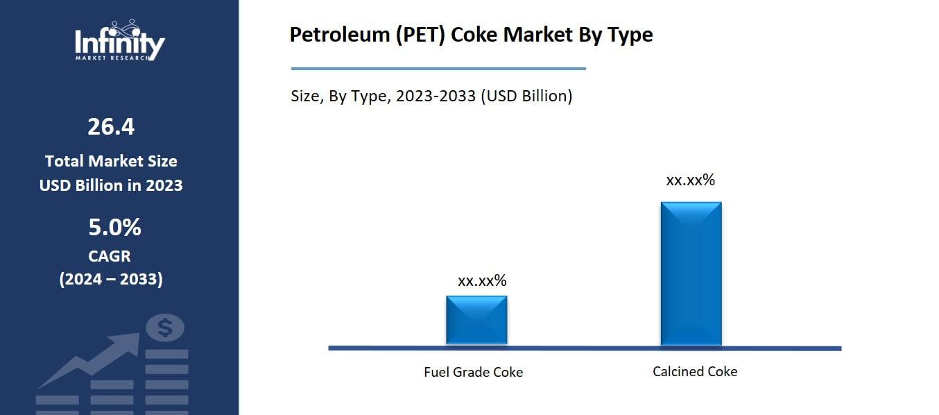 Petroleum (PET) Coke Market By Type