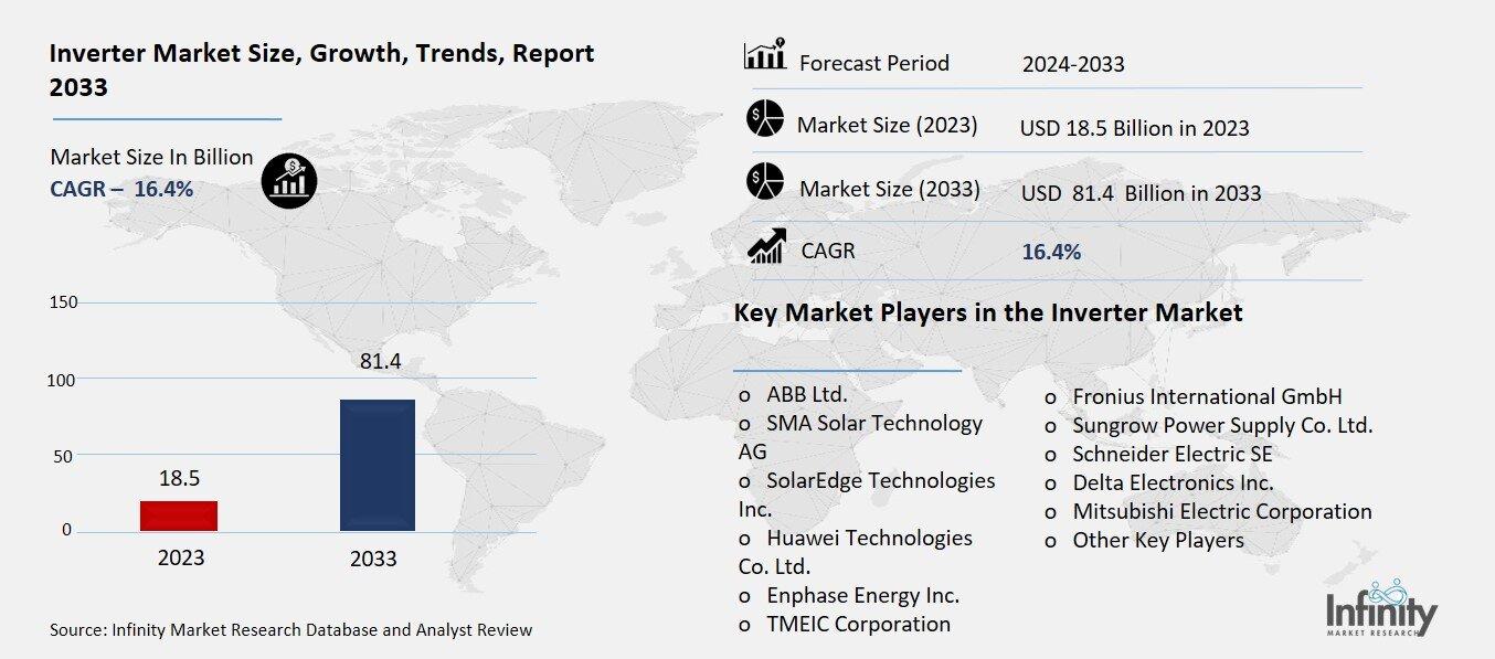 Inverter Market Overview