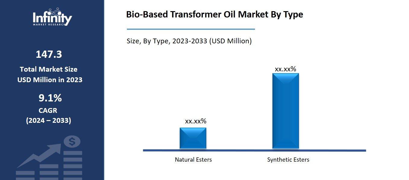 Bio-Based Transformer Oil Market By Type
