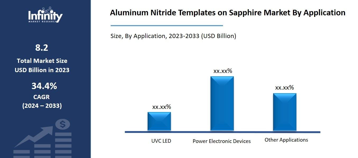 Aluminum Nitride Templates on Sapphire Market By Application
