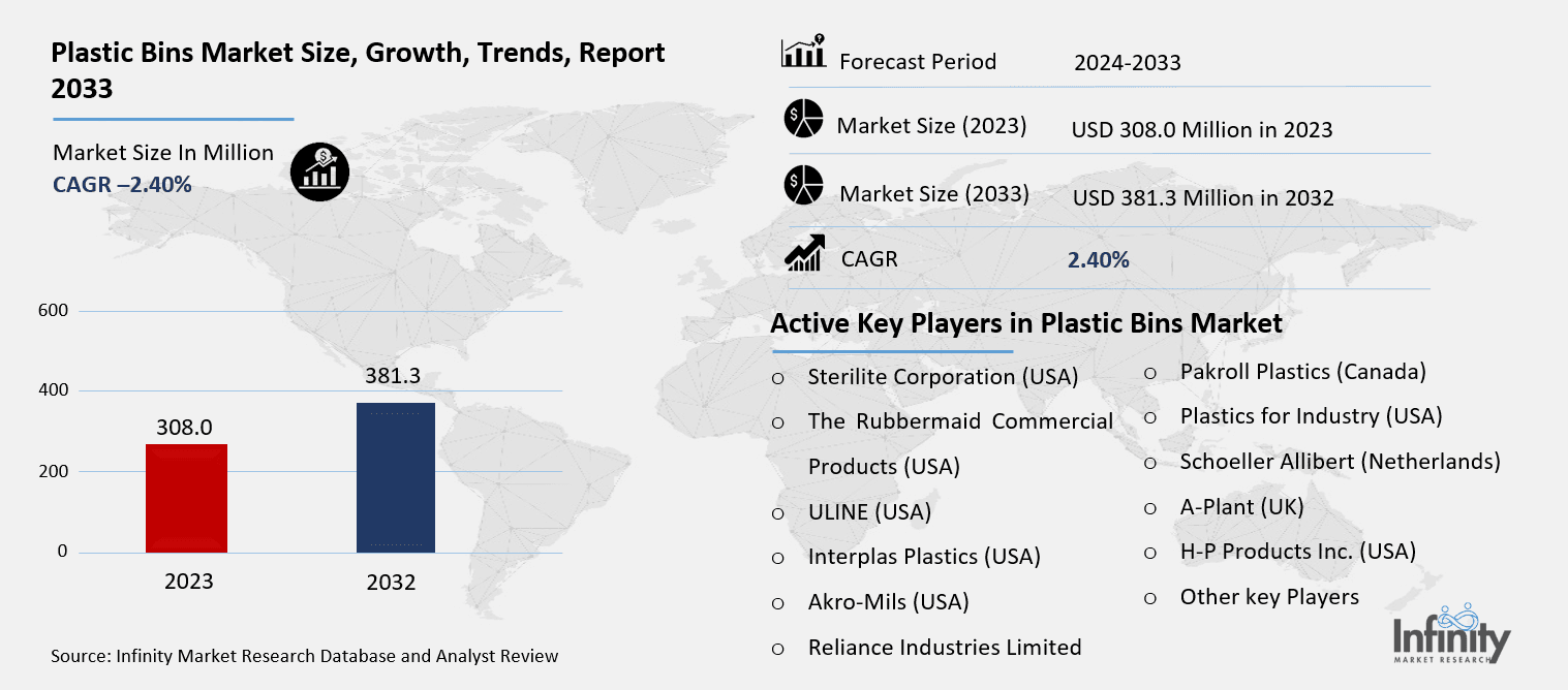 Plastic Bins Market Overview