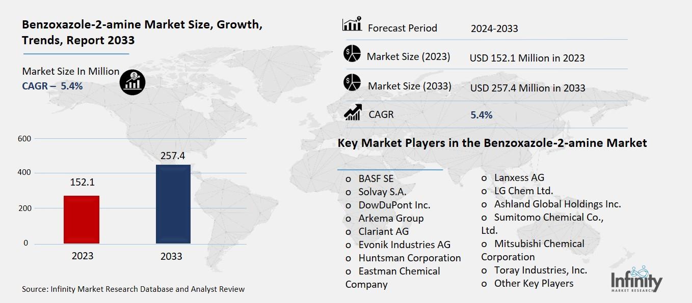 Benzoxazole-2-amine Market Overview