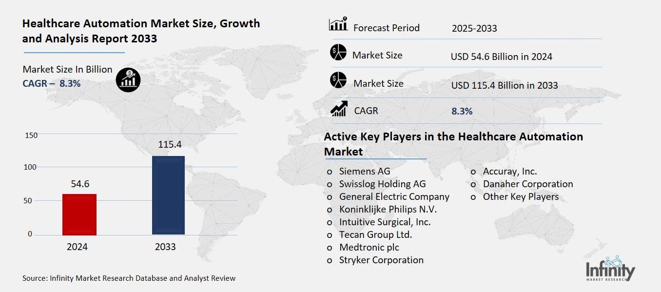 Healthcare Automation Market Overview