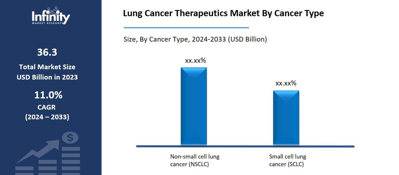 Lung Cancer Therapeutics Market By Cancer Type