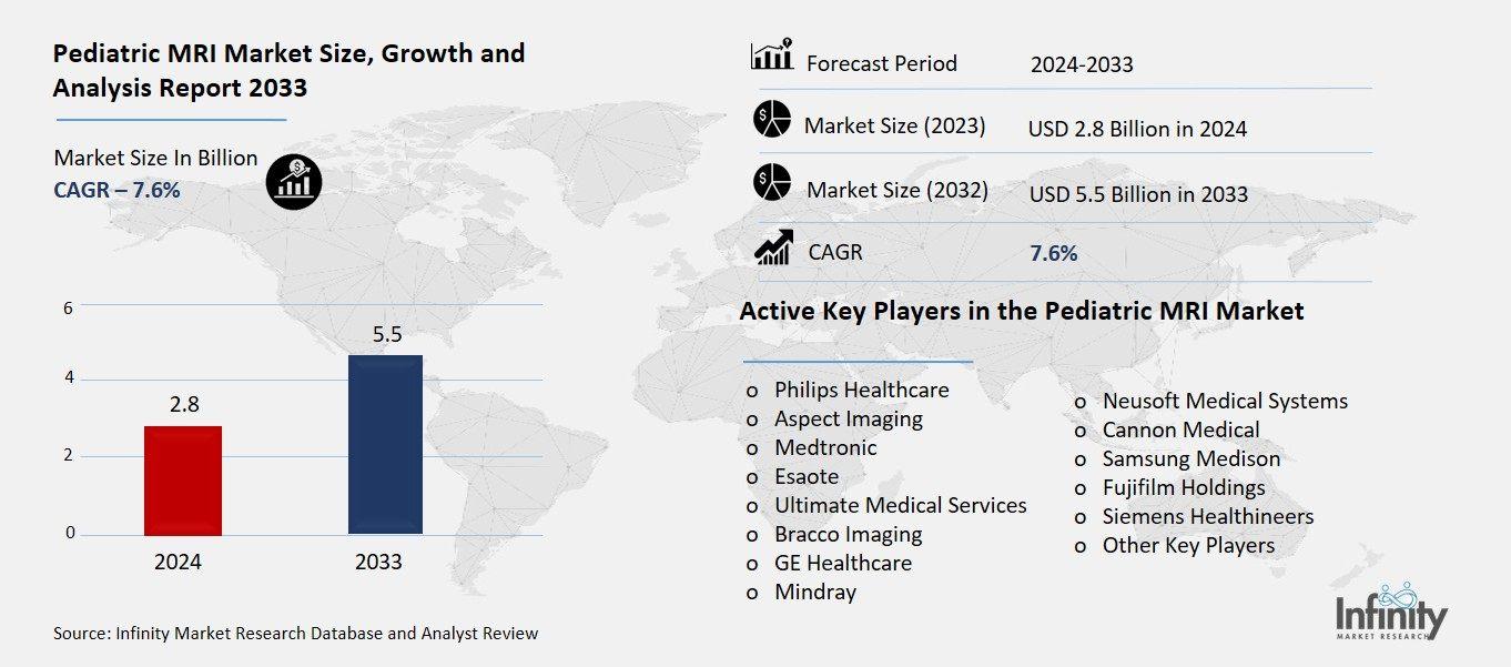 Pediatric MRI Market Overview