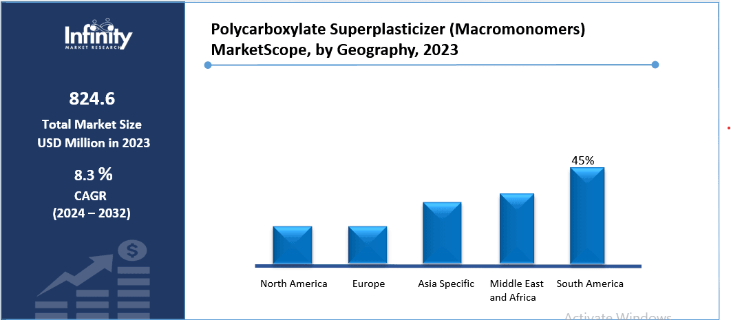 Polycarboxylate Superplasticizer (Macromonomers) MarketScope, by Geography, 2023