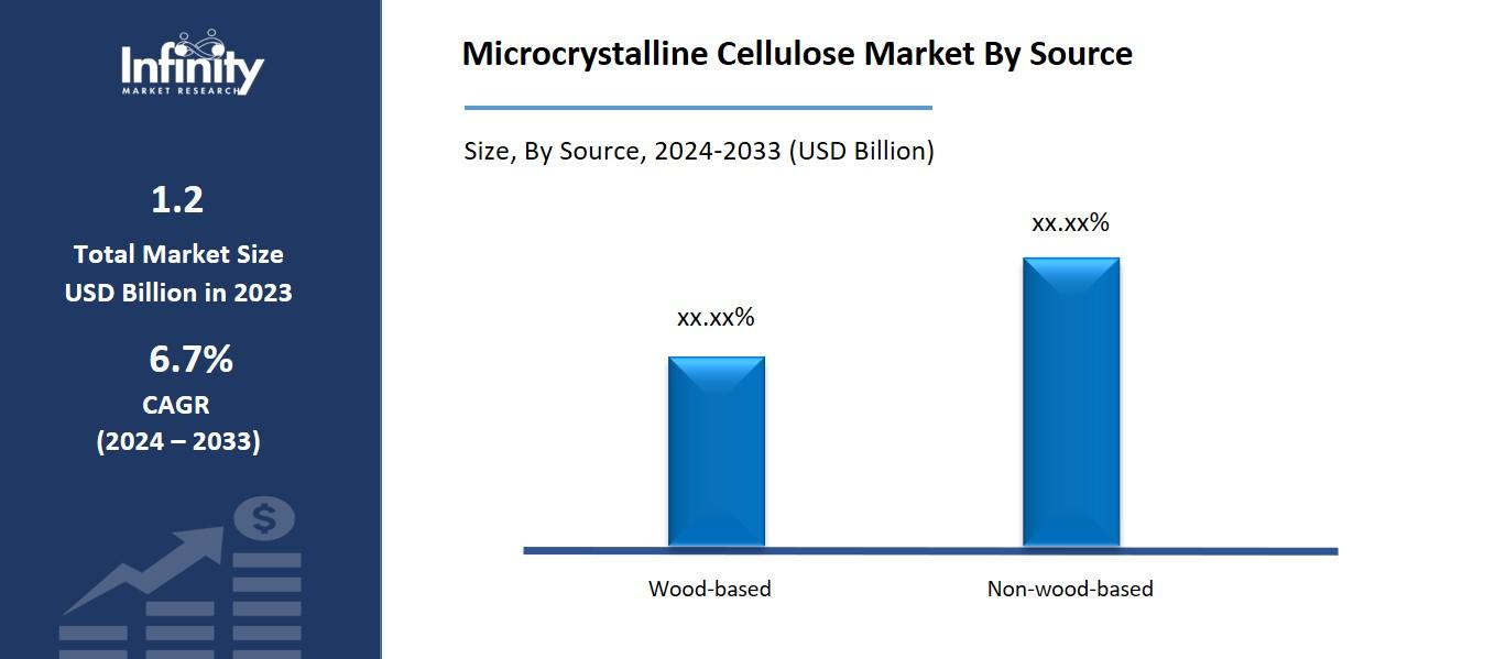 Microcrystalline Cellulose Market By Source