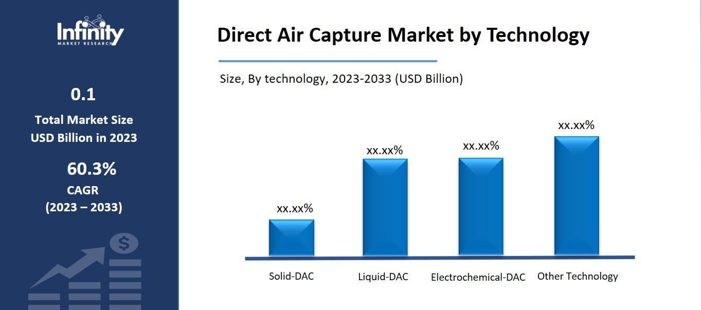 Direct Air Capture Market by Technology