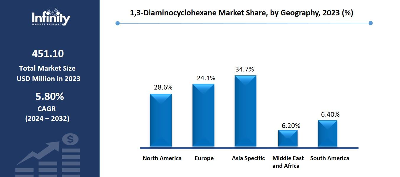 1,3-Diaminocyclohexane Market Share, by Geography, 2023 (%)