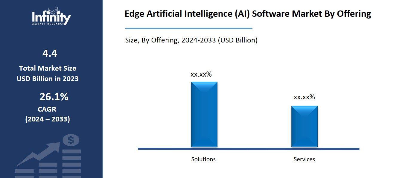 Edge Artificial Intelligence (AI) Software Market By Offering