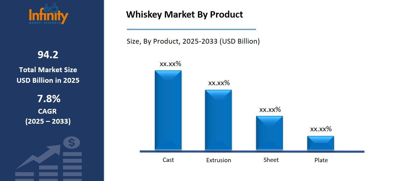 Whiskey Market By Product