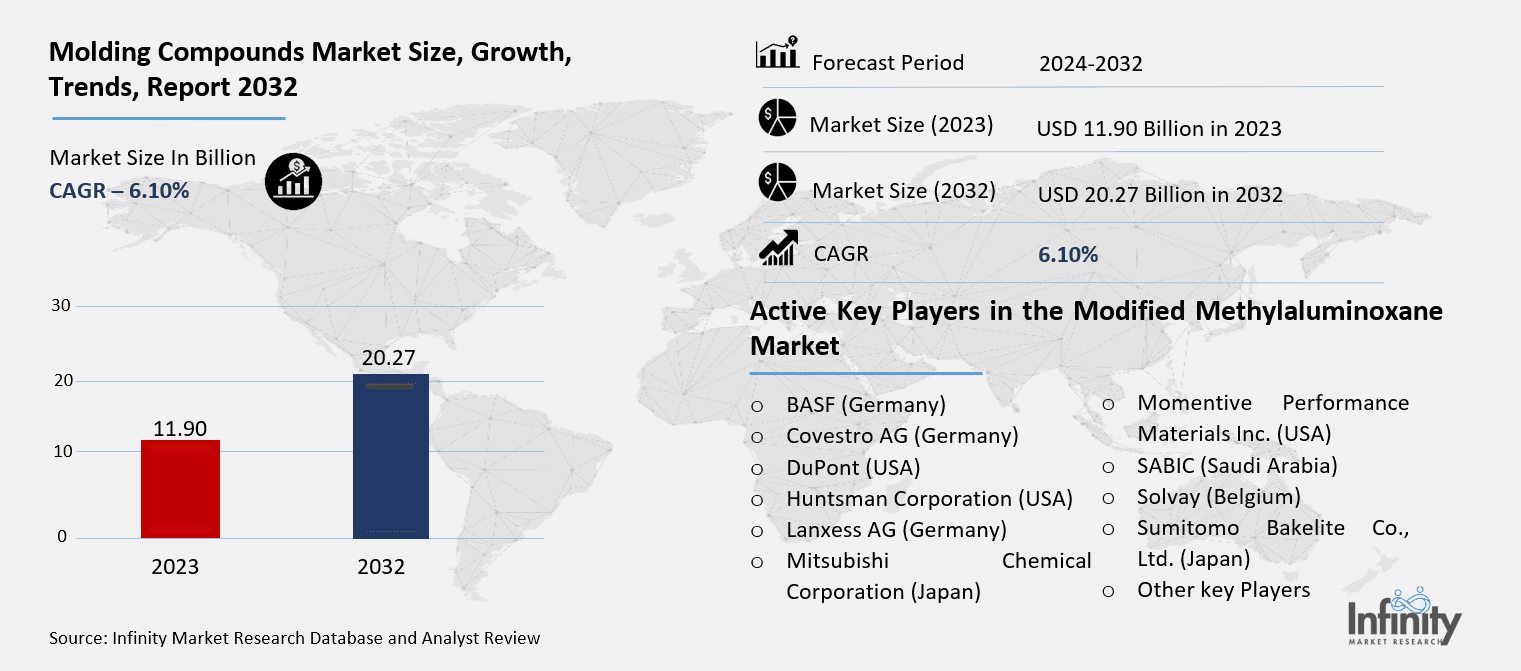 Molding Compounds Market Overview