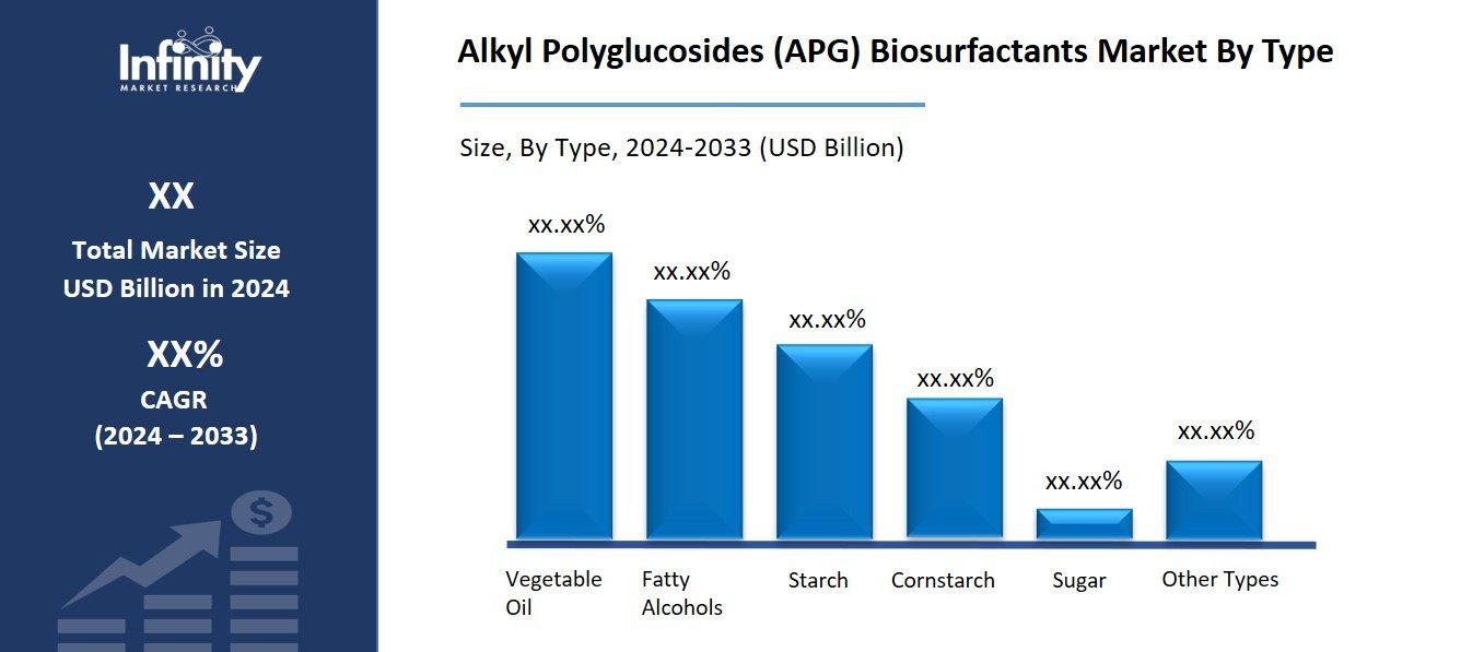 Alkyl Polyglucosides (APG) Biosurfactants Market By Type