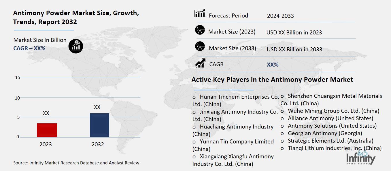 Antimony Powder Market Overview
