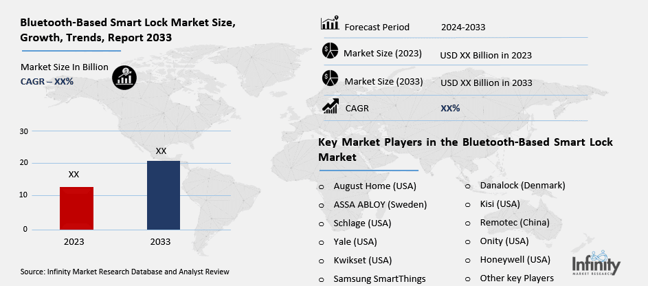 Bluetooth-Based Smart Lock Market Overview