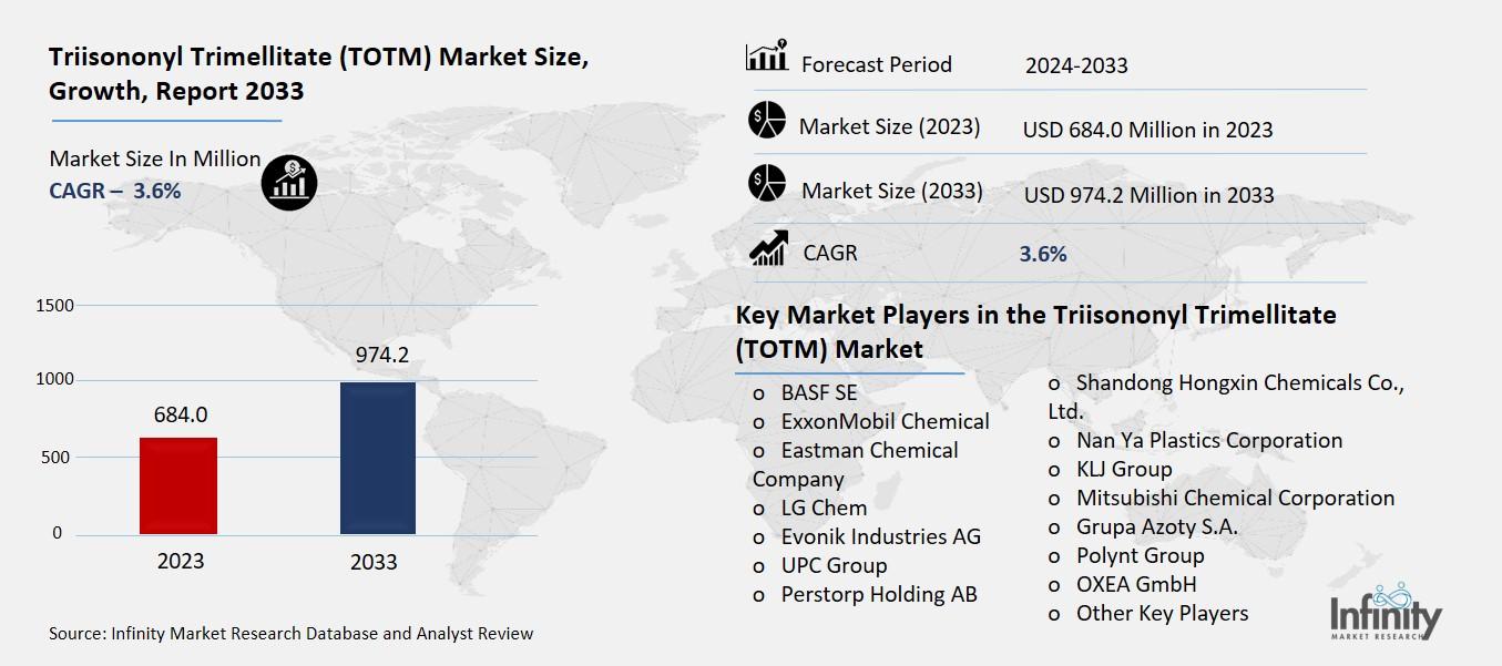 Triisononyl Trimellitate (TOTM) Market Overview