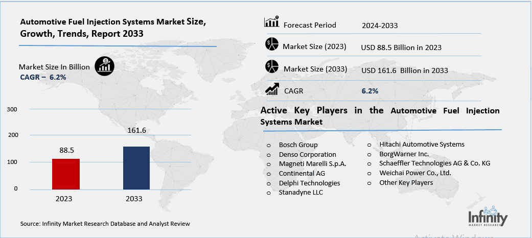 Automotive Fuel Injection Systems Market Overview