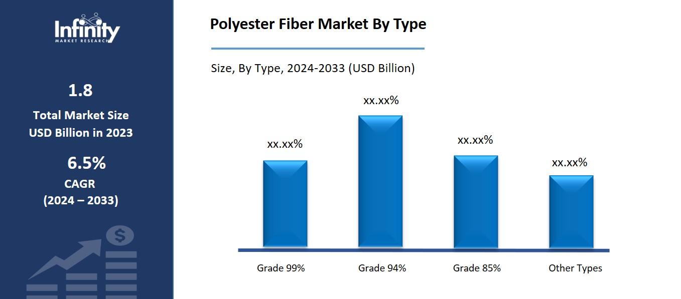 Polyester Fiber Market By Type