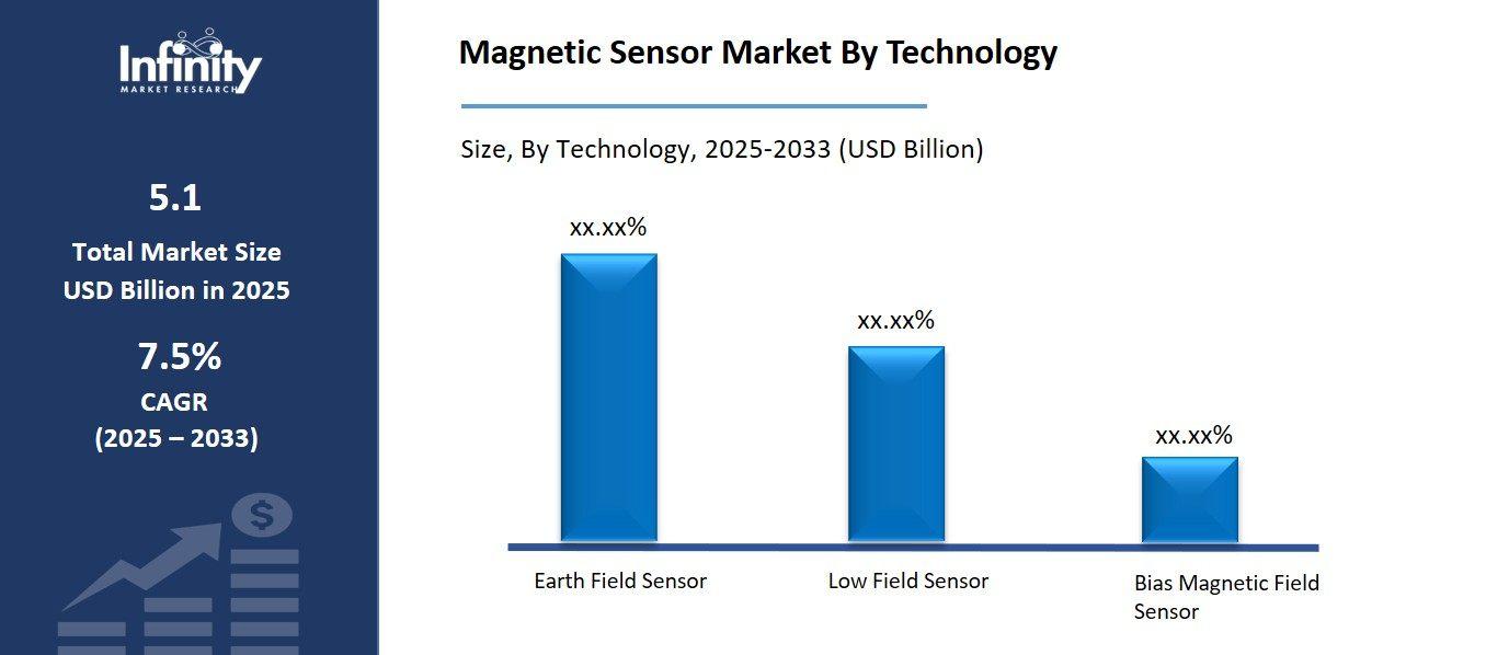 Magnetic Sensor Market By Technology