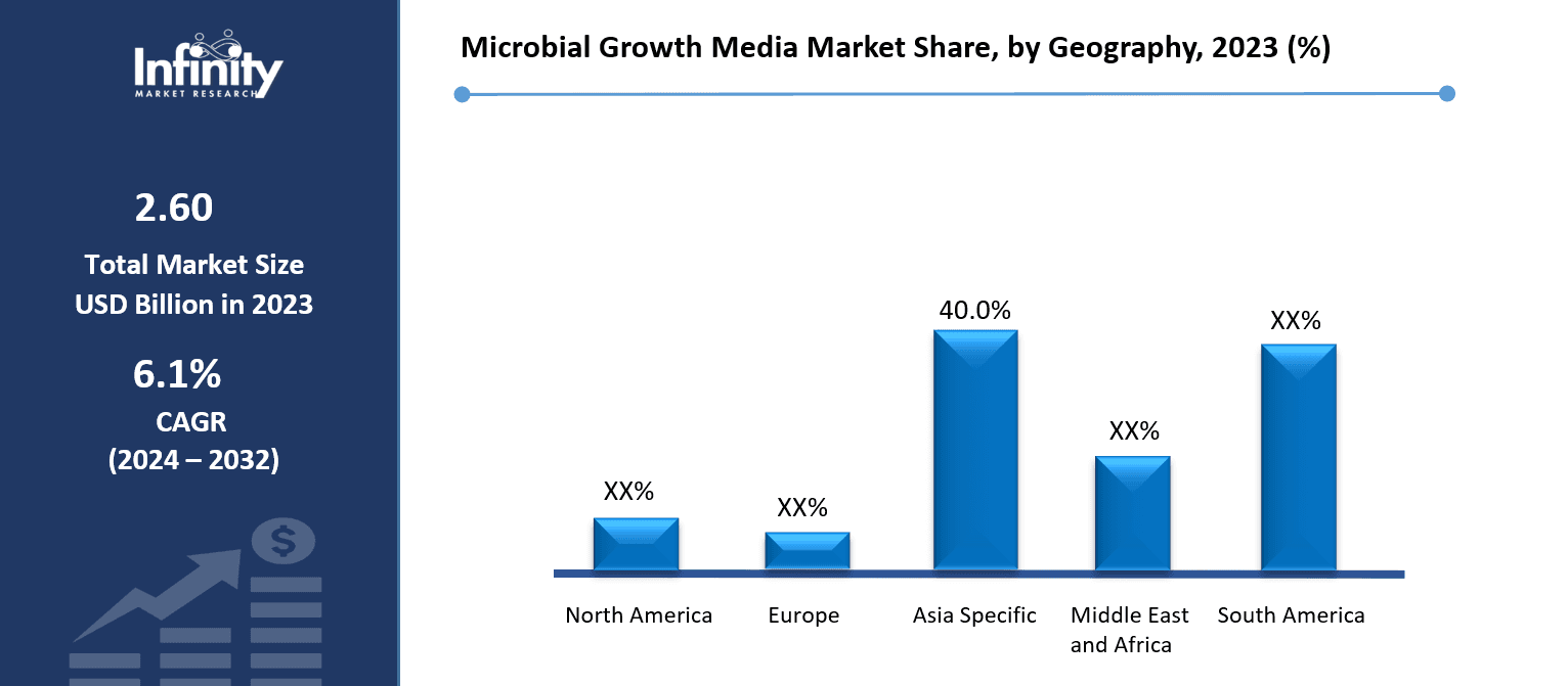 Microbial Growth Media Market Share, by Geography, 2023 (%)