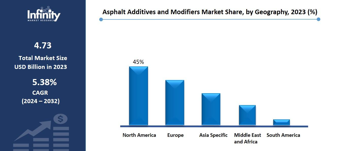 Asphalt Additives and Modifiers Market Overview