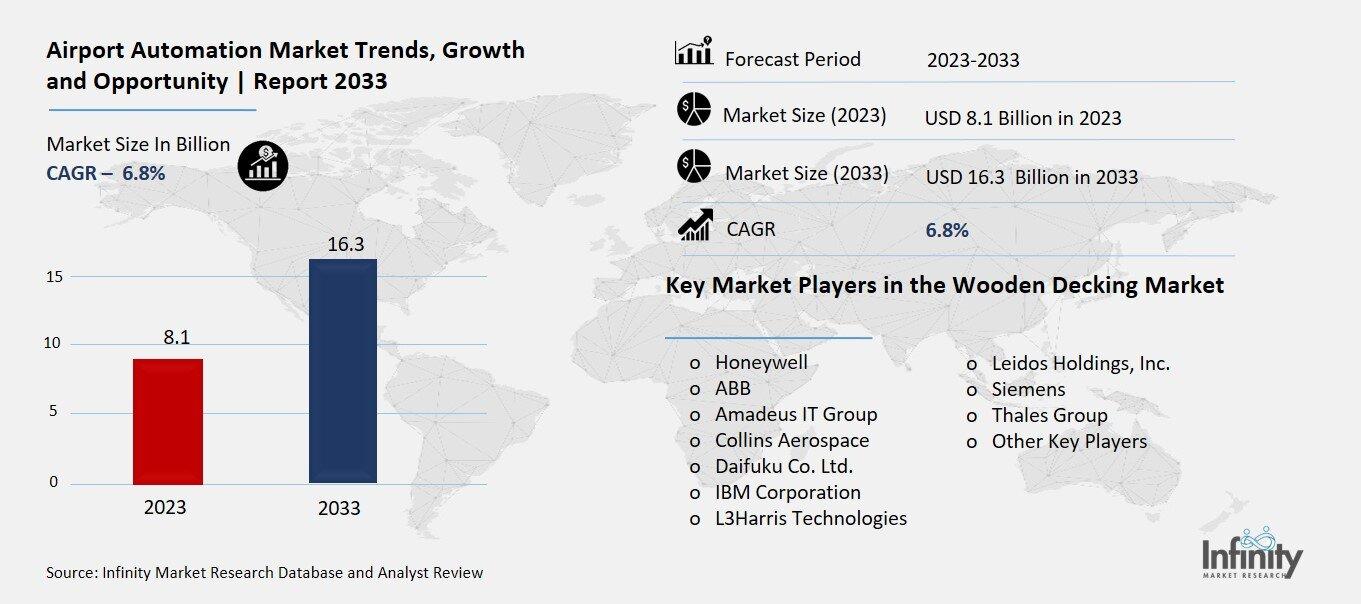 Airport Automation Market Overview