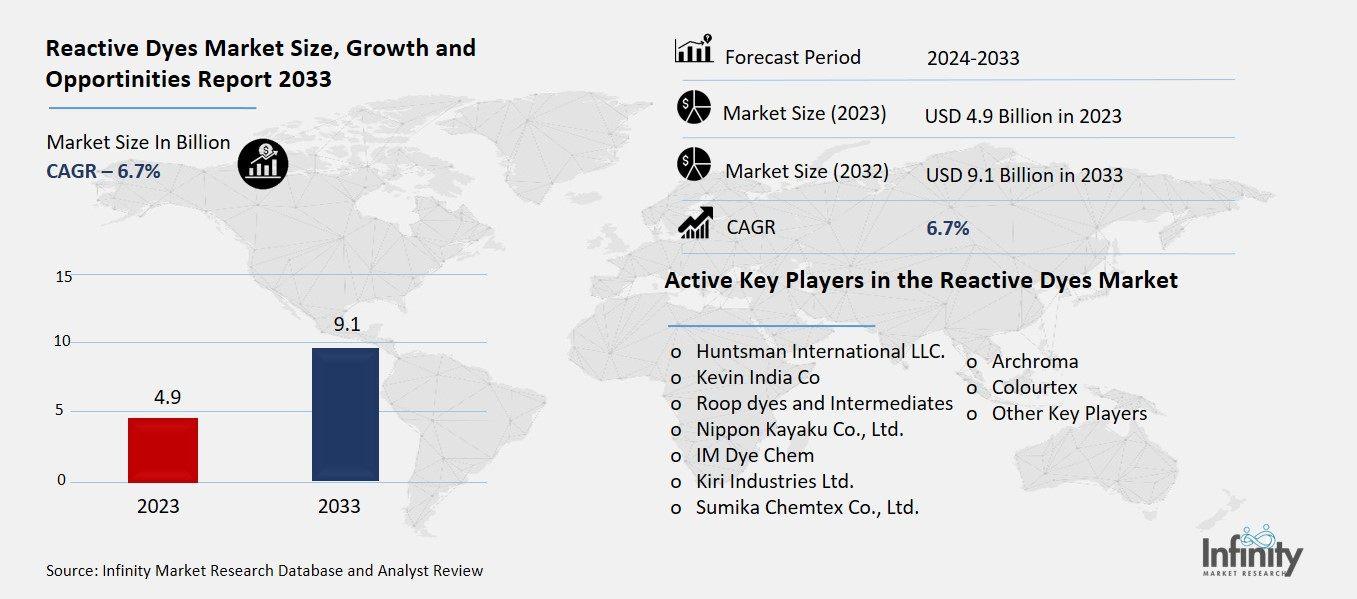 Reactive Dyes Market Overview